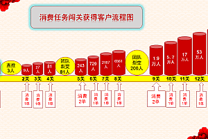 A0142全新创客13星新零售系统源码/黑色UI/可封装APP/基于Thinkphp内核开发